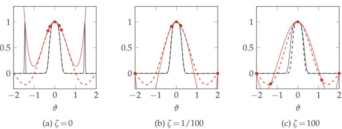 Figure 4: Interpolation of the sinc function using 5 weighted Leja nodes with respect to the posterior using a tempering parameter ζ