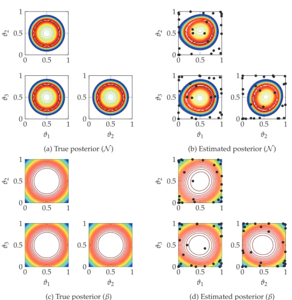 Figure 7: True and estimated posteriors with the analytic Gaussian function as model using the multivariate normal ( N ) likelihood and the Beta (β) likelihood with 25 Leja nodes