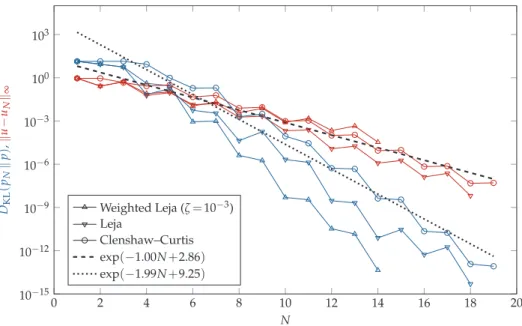Figure 8: Convergence for the Gaussian likelihood using the Gaussian test function. The Kullback–Leibler divergence of the estimated posterior with respect to the true posterior is depicted in blue and the ∞-norm of the difference between the interpolant a