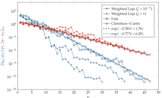 Figure 9: Convergence of the model (in red) and convergence of the Kullback–Leibler divergence (in blue) using four sampling algorithms for Runge’s function