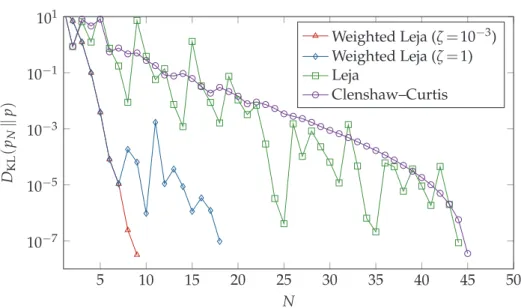 Figure 11: Convergence of the posterior of Burgers’ equation using three different sampling procedures.