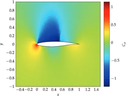 Figure 12: The pressure coefficient around the RAE2822 airfoil using the canonical turbulence coefficients.