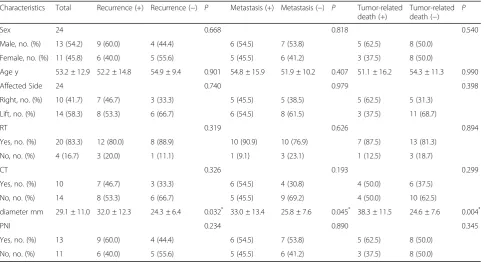Table 2 Univariate analyses of clinical characteristics for tumor-related death, metastasis, and local recurrence in Chinese patientswith lacrimal gland adenoid cystic carcinoma