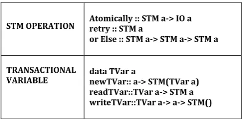 Fig -2:  Three different implementation approach of Transactional memory 