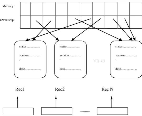 Fig -4: STM Implementation: shared data structure (source [3]) ..... 