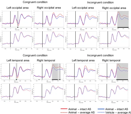 Figure 4. Results of the point-by-point analysis for animal-vehicle ERP differences. The continuous lines represent images with intact AS, the dashed lines represent images with averaged AS