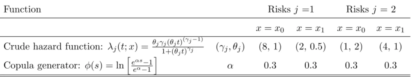 Table 1: Parameters of the simulated competing risks model.