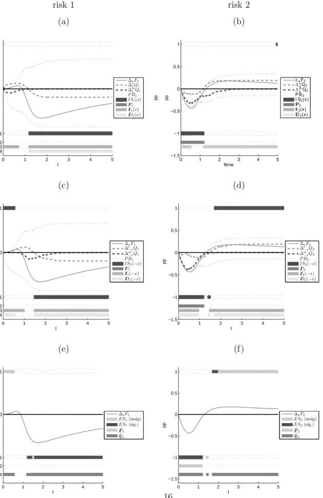 Figure 2: Identiﬁed sign (IS) and estimated sign (ES) of the treatment eﬀect in a known two risks model