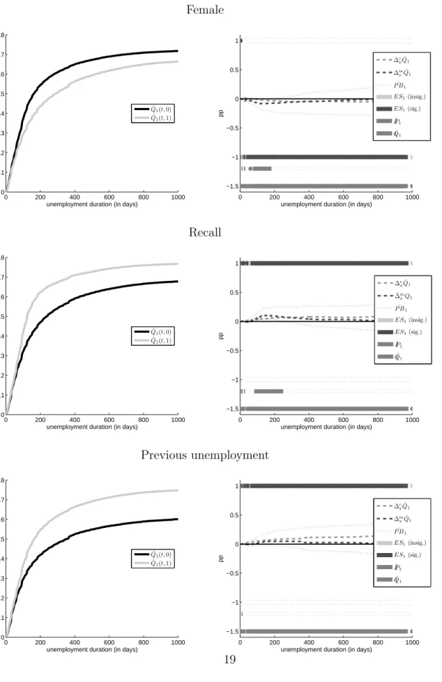 Figure 3: Cumulative incidence for job ﬁnding (left) and estimated sign of covariate eﬀects on the marginal distribution (right).
