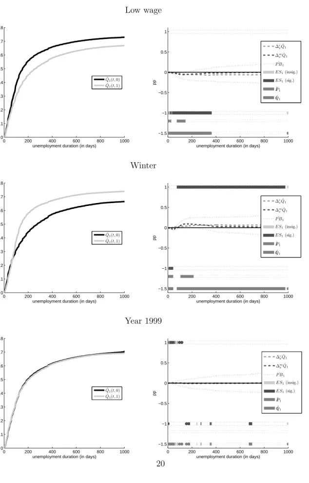 Figure 4: Cumulative incidence for job ﬁnding (left) and estimated sign of covariate eﬀects on the marginal distribution (right).