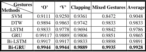 Table 5 demonstrate that gesture user identity characteristics not only can be used for user identification, but also can be applied for gesture classification