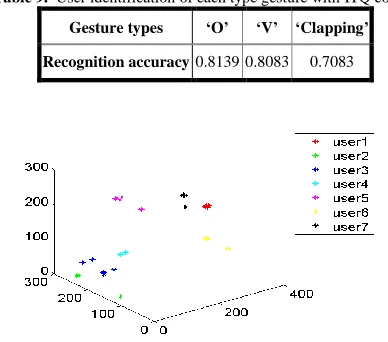 Table 6.ACCEPTED MANUSCRIPT  Intra-class variances and inter-class difference of gesture type features and gesture user identity characteristics under user identification 