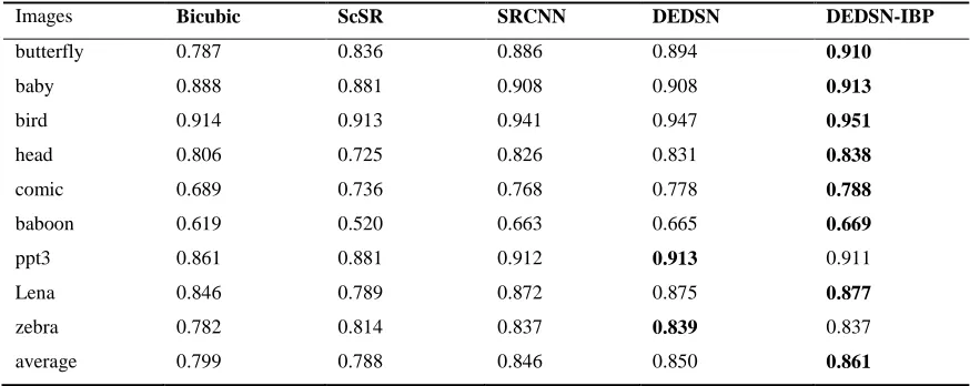 Table 2. The result of PSNR (dB) on test images using different methods. 