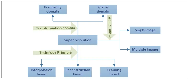 Fig. 1. The taxonomy of image SR methods.