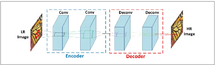 Fig. 2. Overall architecture of the proposed DEDSN model. The network consists of symmetrical convolution and deconvolution layers (12 layers 