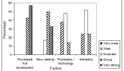Fig. 1 The officers' opinions about the current status of processed fruit products  