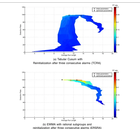 Fig. 3 Plot of the average Detection Rate (DR), Average Run Length (ARL) and average number of false alarms (FPR) calculated for a wide variety ofparameters over the different simulation scenarios used for parameter optimization