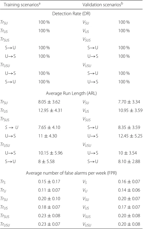 Table 7 Comparison of the results on training- and validation set(when the dataset contains two trends both trends are evaluatedseparately)