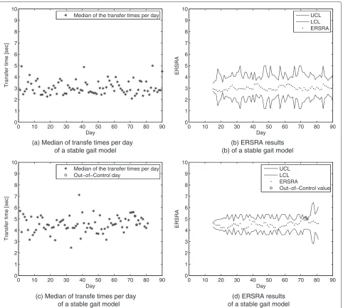 Fig. 5 Median of transfer times compared to the EWMA rational subgroups with reinitialization after three consecutive alarm days (ERSRA) results.The first 14 days were used as an initialization period and are therefore not used on the ERSRA control chart