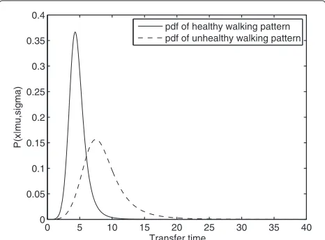 Fig. 2 Probability density function for both stable and unstable gaitmodels