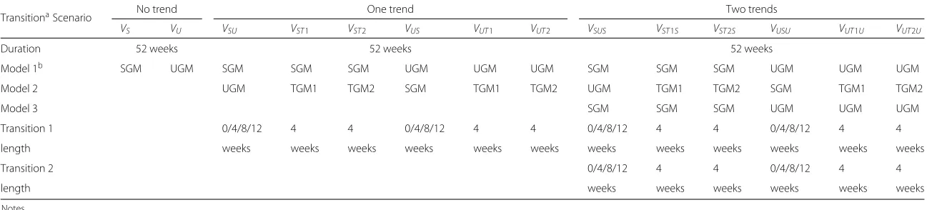 Table 4 Overview of the different validation simulation scenarios