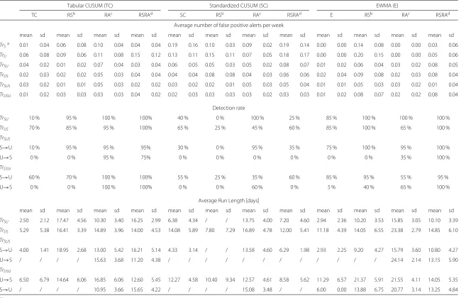 Table 5 Results Tabular CUSUM, Standardized CUSUM and EWMA (when the dataset contains two trends both trends are evaluated separately)