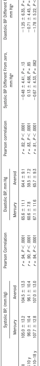 TABLE 2 Comparison of Mercury versus Aneroid BP Measurements