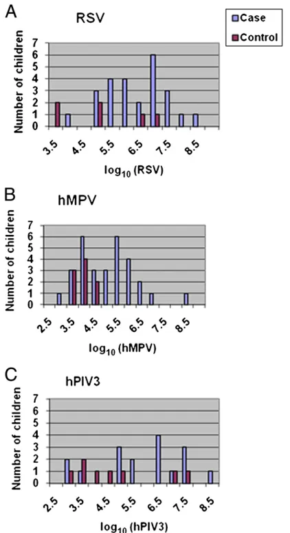 FIGURE 2Viral load (copies/mL) of selected virus among cases and controls positive by RT-qPCR on NPS