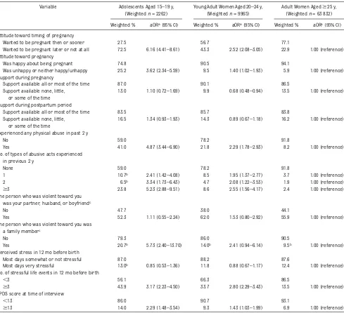 TABLE 1 Comparison of Psychosocial Variables for Adolescents Compared With Adult Women, and for Young Adults Compared With Adult Women