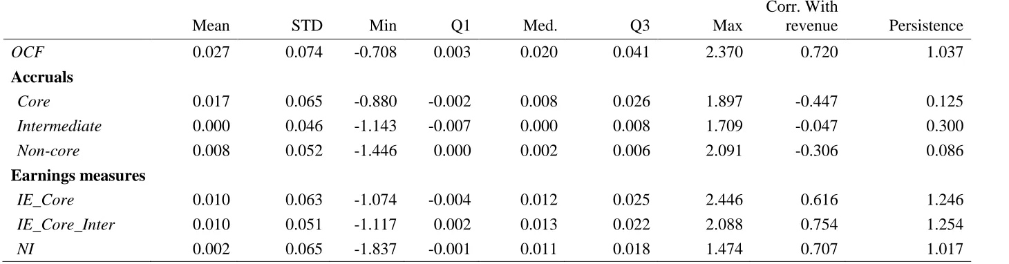 Table 5.2 Descriptive Statistics of the Comparability Score Sample: Properties of Components of Earnings and Measures of Earnings (314,531 