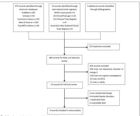 Fig. 1 Flow diagram indicating the process of selecting eligible studies