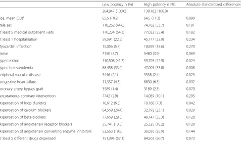 Table 1 Demographic characteristics and comorbidity status of the Full Cohort at baseline