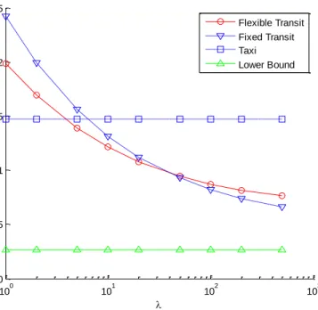 Figure 3.3 System cost versus demand density (log-scale). 