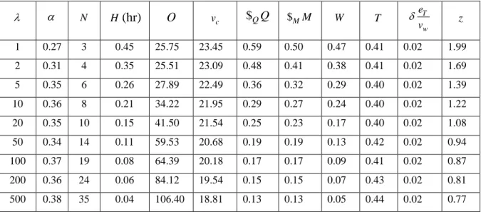 Table 3.2 Network design and cost components for the flexible-route transit system. 