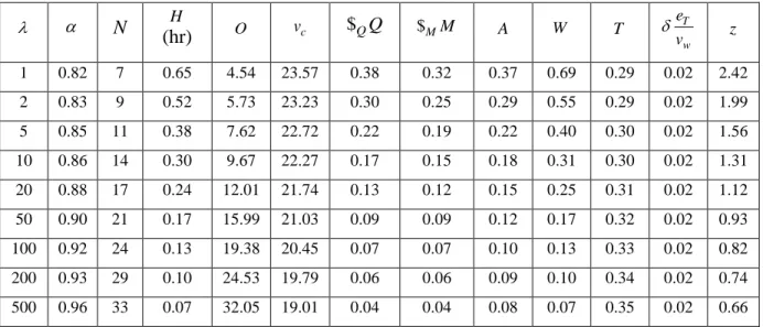 Table 3.3 Network design and cost components for fixed-route transit. 