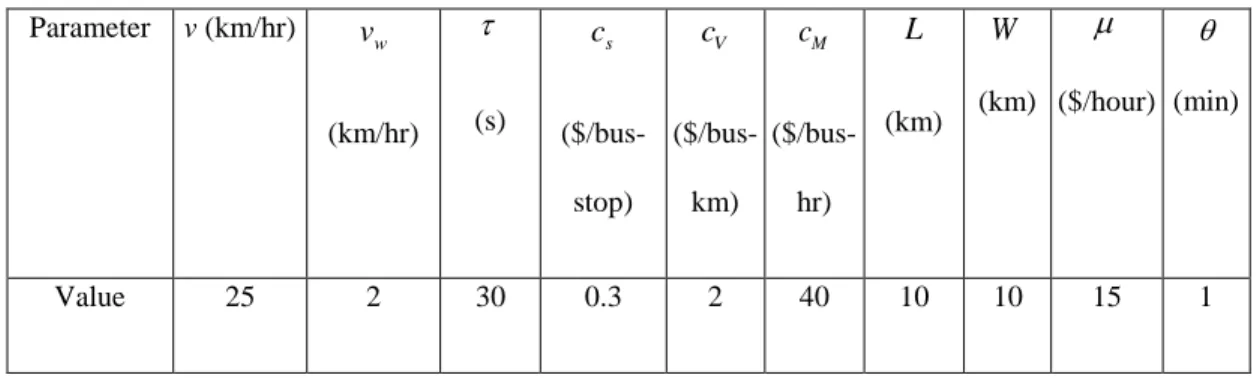 Table 4.2 Input parameters of the model. 