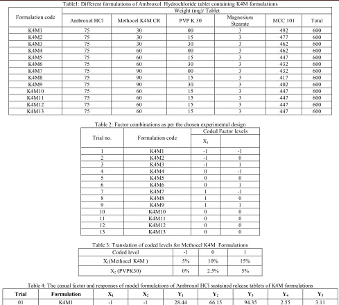 Table 4: The casual factor and responses of model formulations of Ambroxol HCl sustained release tablets of K4M formulations 