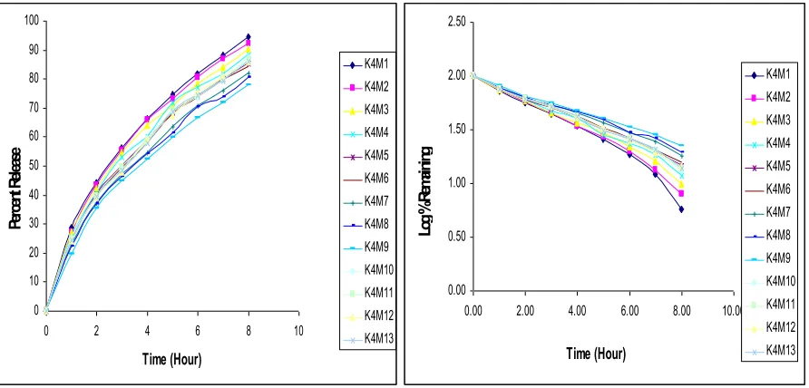 Fig. 1A: Zero order plot of release kinetics of  ambroxol HCl matrix tablets               