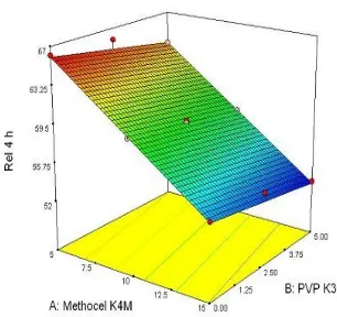 Fig. 1F: T50% values of Methocel K4M based matrix tablets 