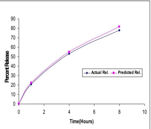 Fig.2E: Response surface plot of tablet                Fig. 3: Predicted and actual drug release from   formulations showing the effect of polymer        optimized formulation 