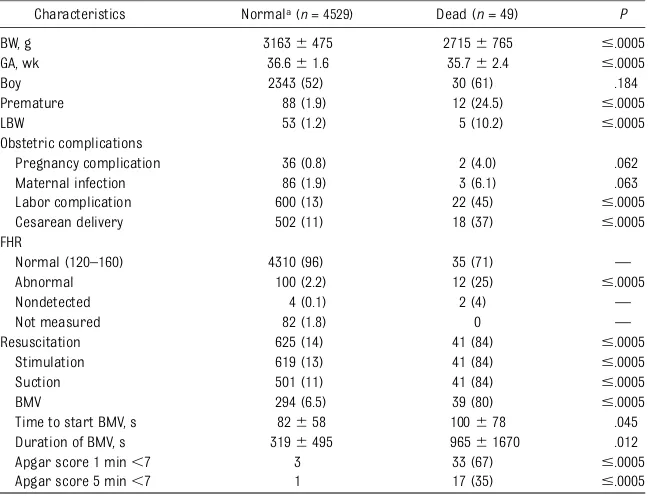 TABLE 2 Infant Characteristics Related to Normal or Dead Infants at 24 Hours
