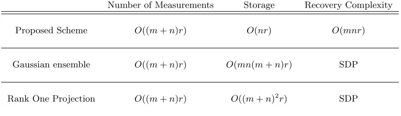Table 1: Comparison Between Three Sensing Schemes