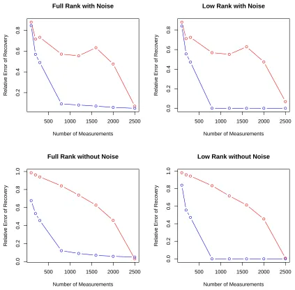 Figure 1: Comparison Between Proposed Scheme and Gaussian Ensemble
