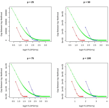 Figure 3: Results for Simulation Studies