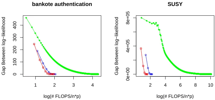 Figure 4: Results for Real Data Studies
