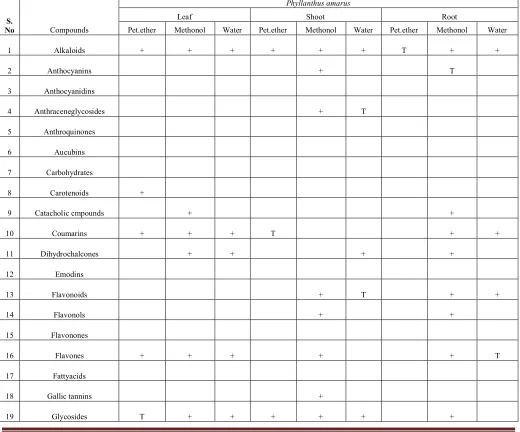 Table 1: Distribution of chemical constituents in Phyllanthus species crude drugs-a preliminary analysis 