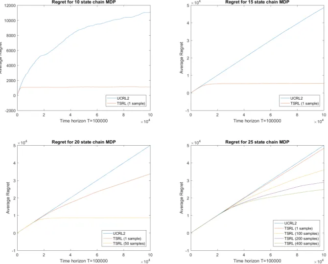 Figure 2.2: Average cumulative regret for chain MDPs with S = 10, 15, 20, 25 and T = 100, 000.