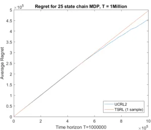 Figure 2.3: Very long horizon T = 1, 000, 000 we can see that UCRL2 begins to learn while TSRL with 1 samples still does not.