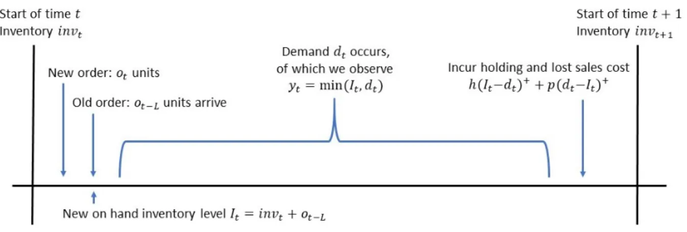 Figure 3.1: Timing of arrival of orders and demand at time t.