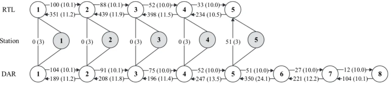 Fig. 6. RTL alignment, passenger flows and link travel time on RTL, DAR services and transfer links 